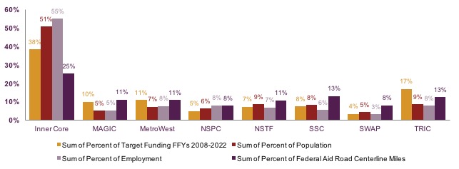 TIP Target Funding by Subregion, FFYs 2008-2022
